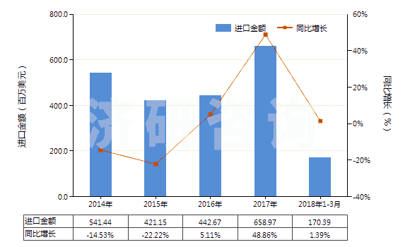 2014-2018年3月中國(guó)天然橡膠乳（不論是否予硫化）(HS40011000)進(jìn)口總額及增速統(tǒng)計(jì)